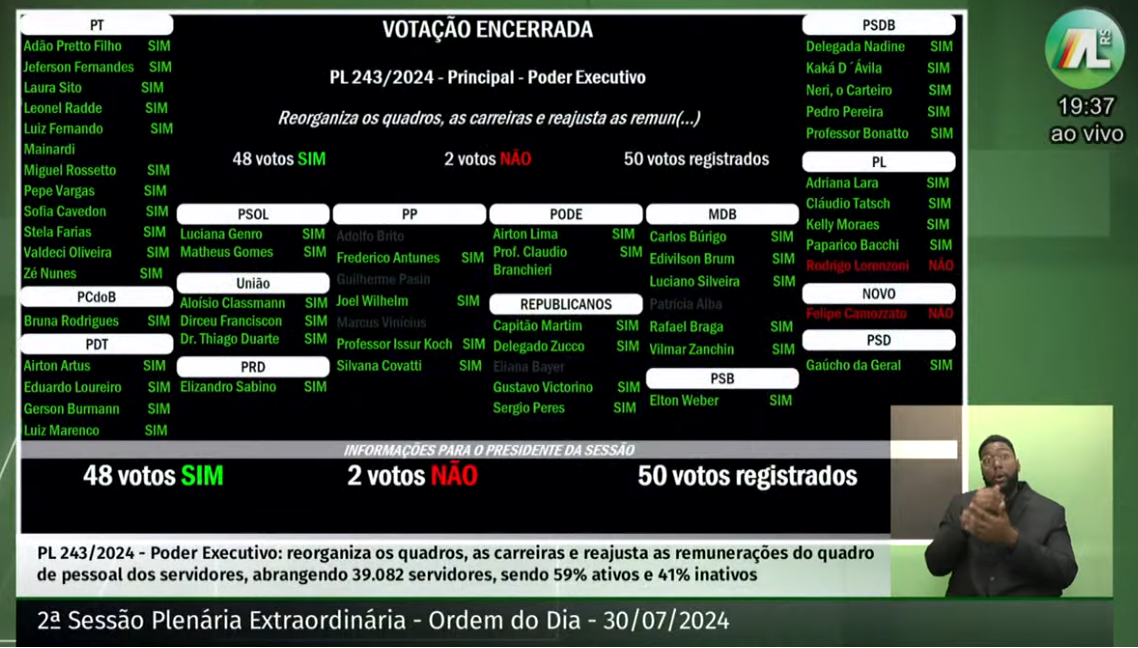 Votado e aprovado projeto que reajusta salários e modifica carreiras